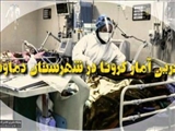 شمار جانباختگان کرونا در دماوند به ۲۵۵ نفر رسید/ ۴۵۷ کرونایی تحت درمان هستند